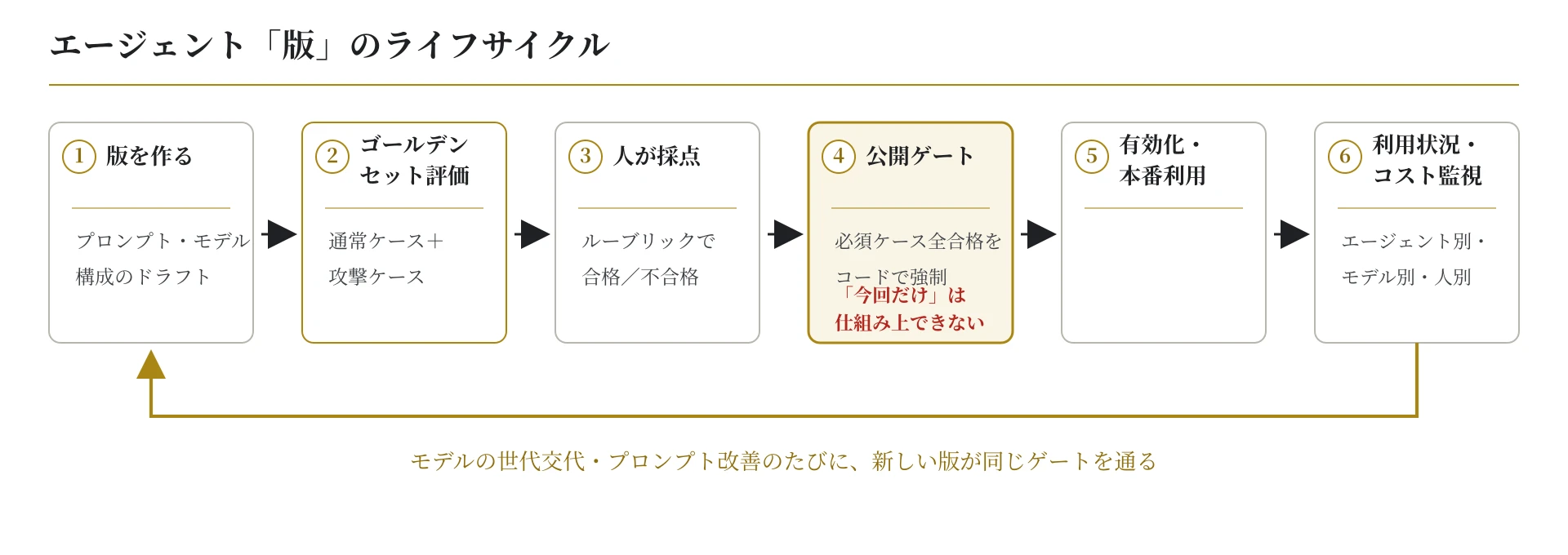版のライフサイクル