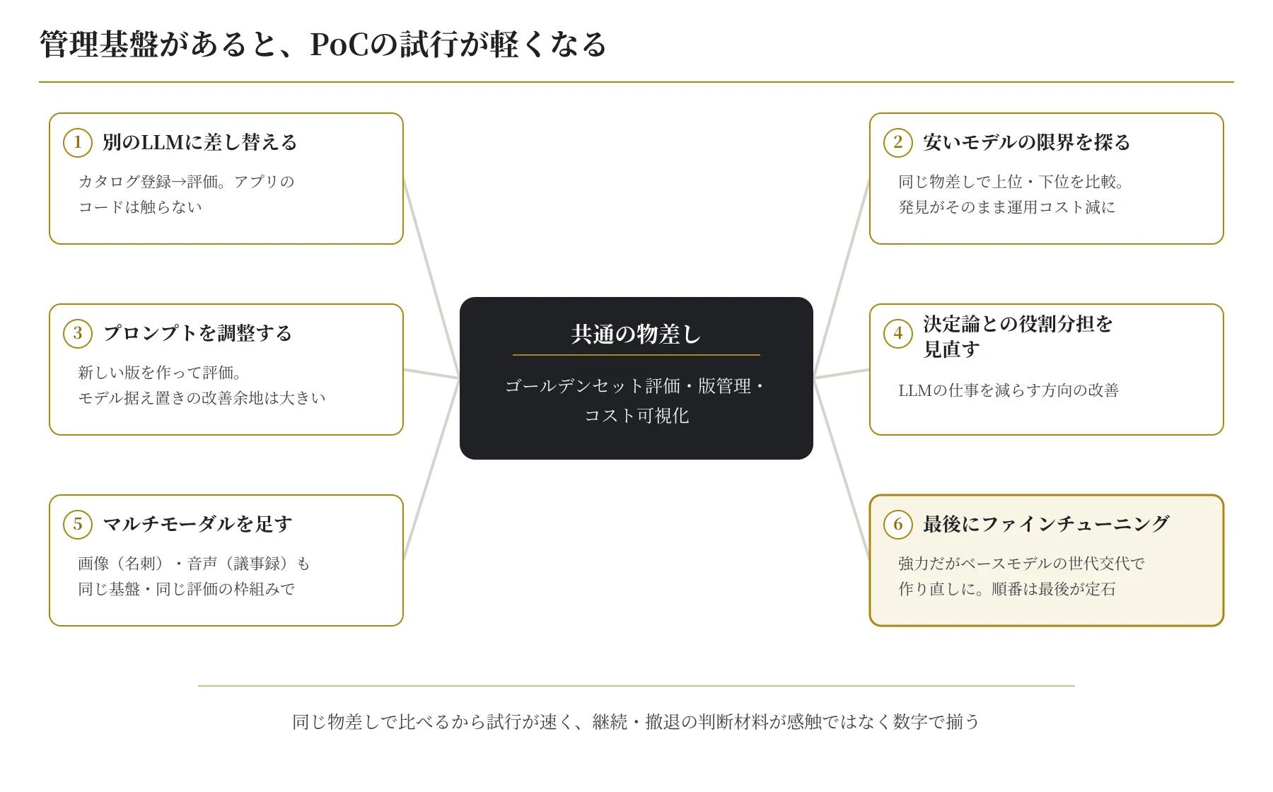 PoCの探索ループ