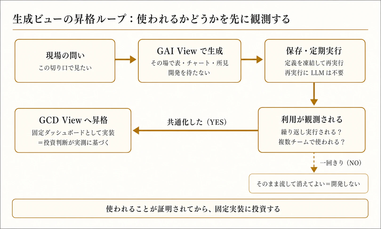 生成ビューの昇格ループ